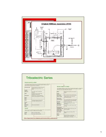 Triboelectric Series  Become positive in charge  The following materials will tend to give up
