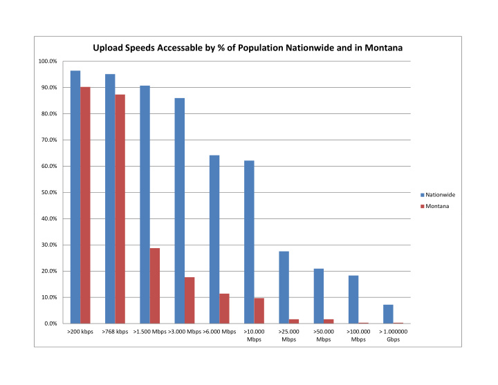upload speeds accessable by of population nationwide and