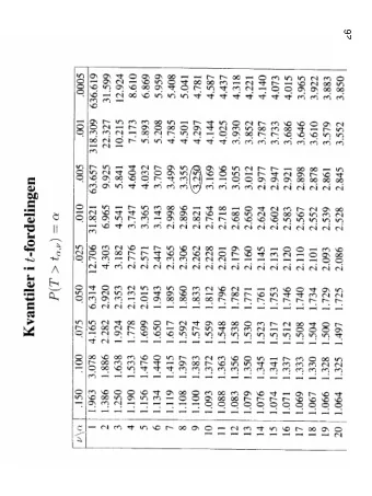 26  27  28  Normal-plott for Eksempel 3 (MINITAB 14)  Probability Plot of C1  Normal - 95% CI  99