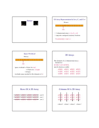 Arrays  Memory  a  b  c  d  start   1-dimensional array x = [a, b, c, d]   map into