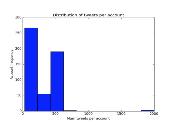 histogram of interarrivals