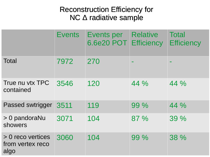reconstruction efficiency for reconstruction efficiency