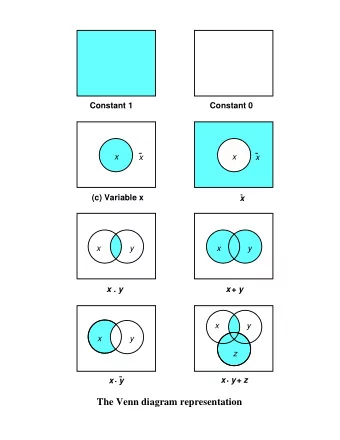 The Venn diagram representation  x  y  x  y  z  z          x  x y  x  y  x  y  z  z  +