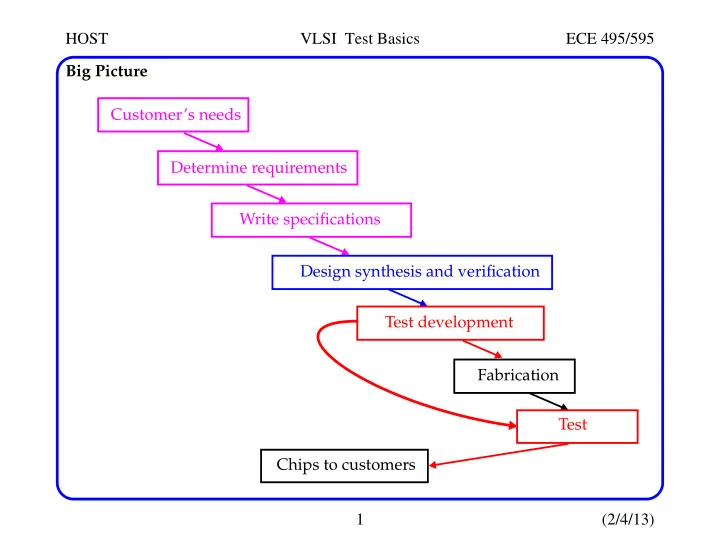 host vlsi test basics ece 495 595 big picture customer s