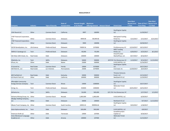 regulation cf date most date most state of amount sought