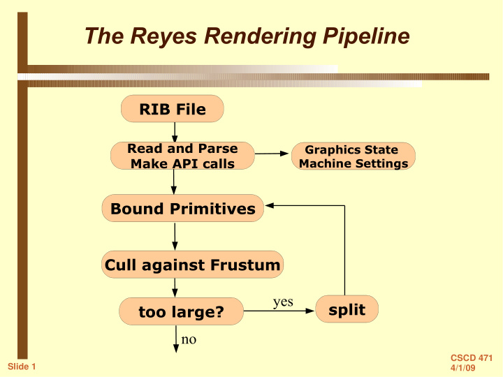 the reyes rendering pipeline