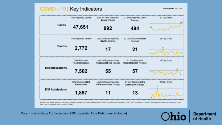 note totals include confirmed and cdc expanded case