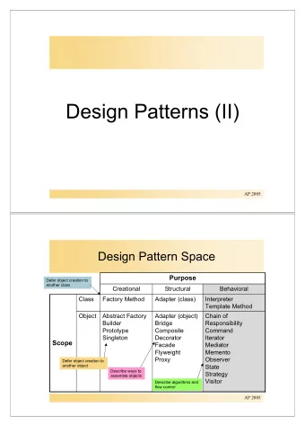 Design Patterns (II)  AP 2005  Design Pattern Space  Purpose  Defer object creation to  another