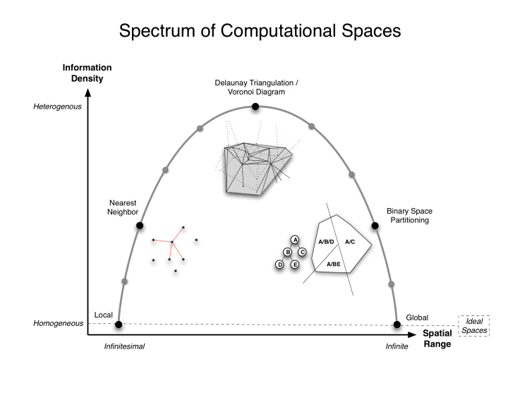 spectrum of computational spaces