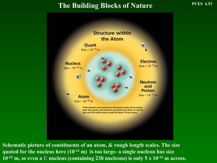 the building blocks of nature