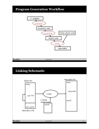 Program Generation Workflow  C**program  compiler  assembly*code  nd*  library*object*code