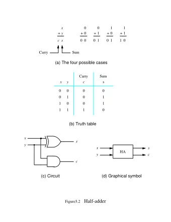 Figure5.2 Half-adder  x i y  i  c  00  01  11  10  i  1  1  0  c i x i y  c  s  i  i  +  1  i  1  1