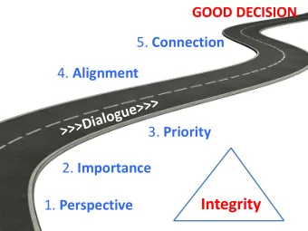 Integrity 1. Perspective Five Steps to Decision Integrity  Dialogue grows perspective about