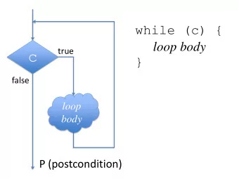 c  }  false  loop  body  P (postcondition)  Loop Invariant  Defn : A boolean condition that