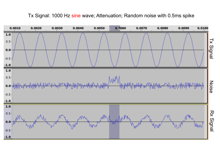 tx signal 1000 hz sine wave attenuation random noise with