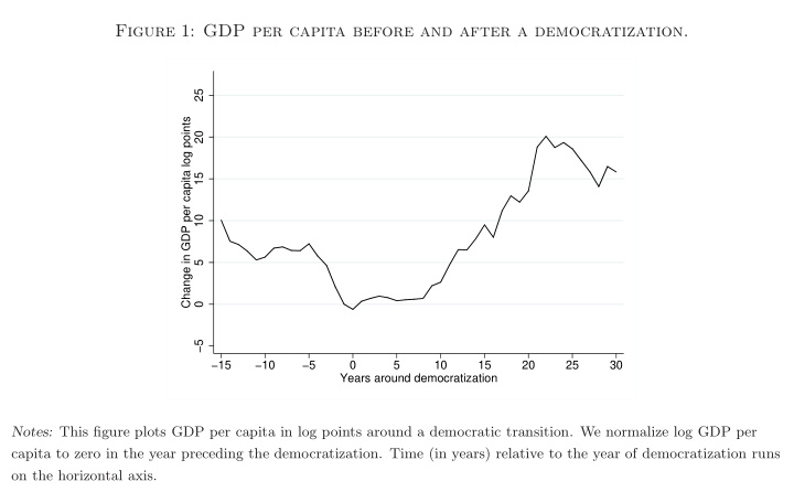 figure 1 gdp per capita before and after a democratization