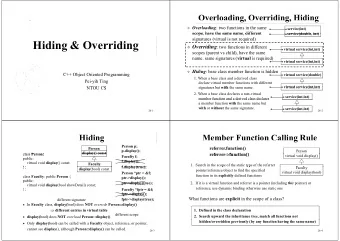 Hiding &amp; Overriding  Hiding &amp; Overriding  Overriding : two functions in different