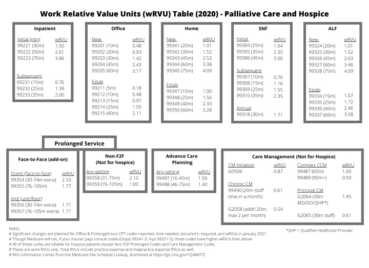 work relative value units wrvu table 2020 palliative care