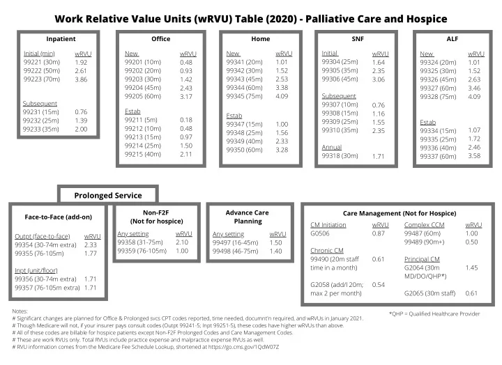 work relative value units wrvu table 2020 palliative care