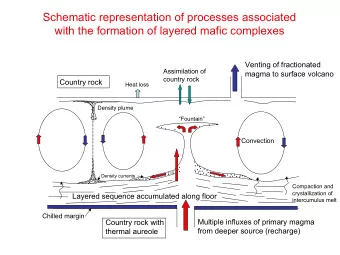 Schematic representation of processes associated  with the formation of layered mafic complexes