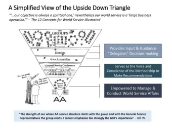 District 4, Area 15, South Florida  Groups  Groups  Intergroup Rep/Alt  Intergroup  GSR/Alt GSR