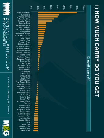 1) HOW MUCH CARRY DO YOU GET  10%  15%  20%  25%  30%  35%  -5%  0%  5%  Argentinian Peso  Turkish