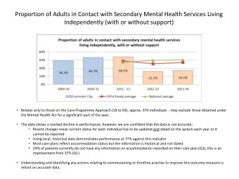 Proportion of Adults in Contact with Secondary Mental Health Services Living  Independently (with