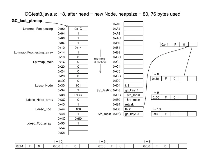 gctest3 java s i 8 after head new node heapsize 80 76