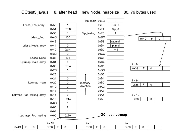 gctest3 java s i 8 after head new node heapsize 80 76