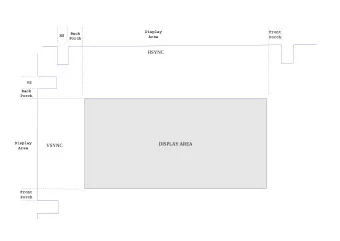HSYNC  VS  Back  Porch  DISPLAY AREA  Display  VSYNC  Area  Front  Porch  Horizontal (pixel clocks)