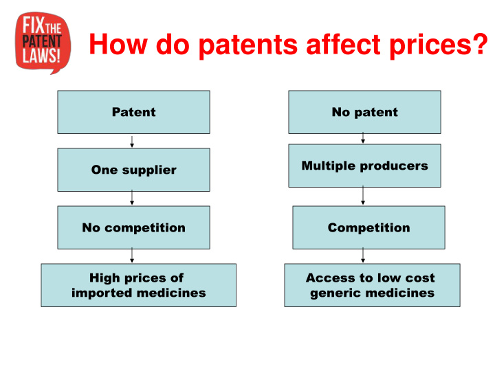 how do patents affect prices