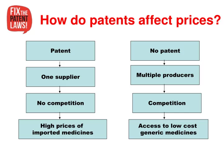 how do patents affect prices