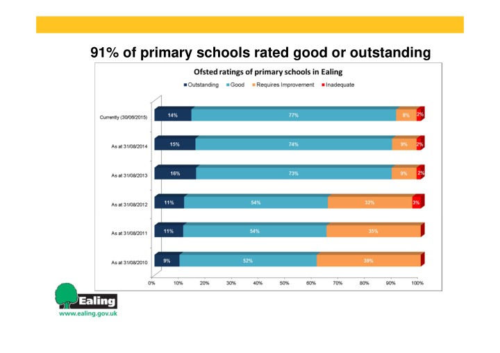 91 of primary schools rated good or outstanding 92 of