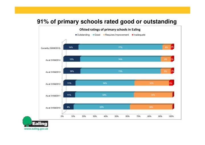 91 of primary schools rated good or outstanding 92 of