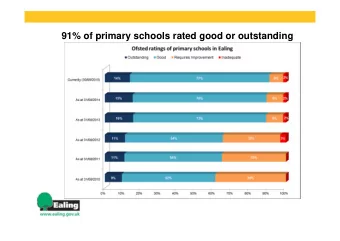 91% of primary schools rated good or outstanding  92% of secondary schools rated good or