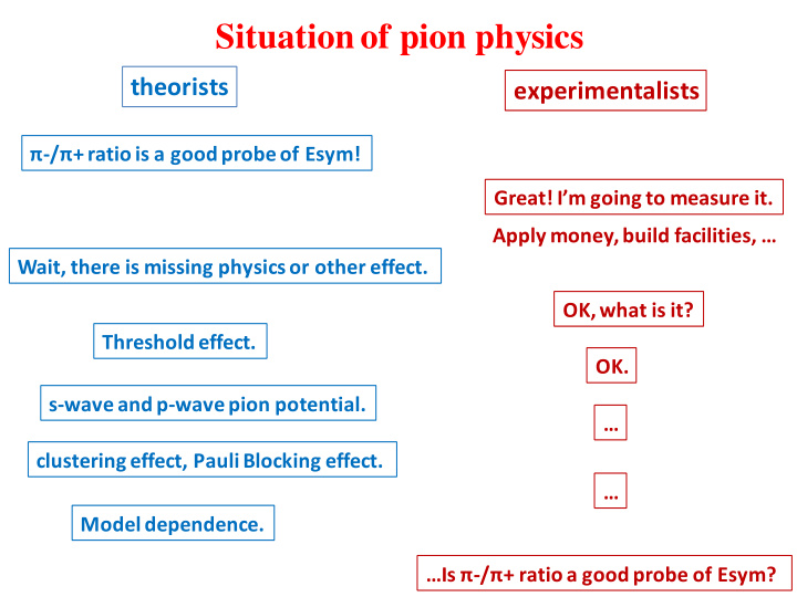 situation of pion physics