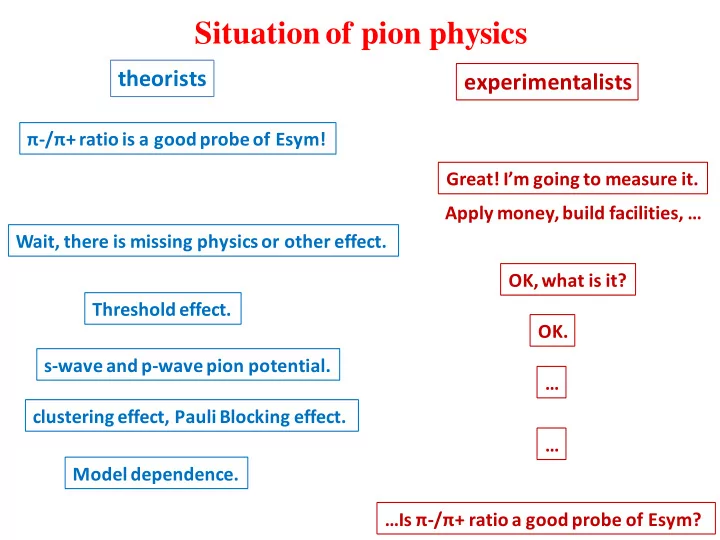 situation of pion physics