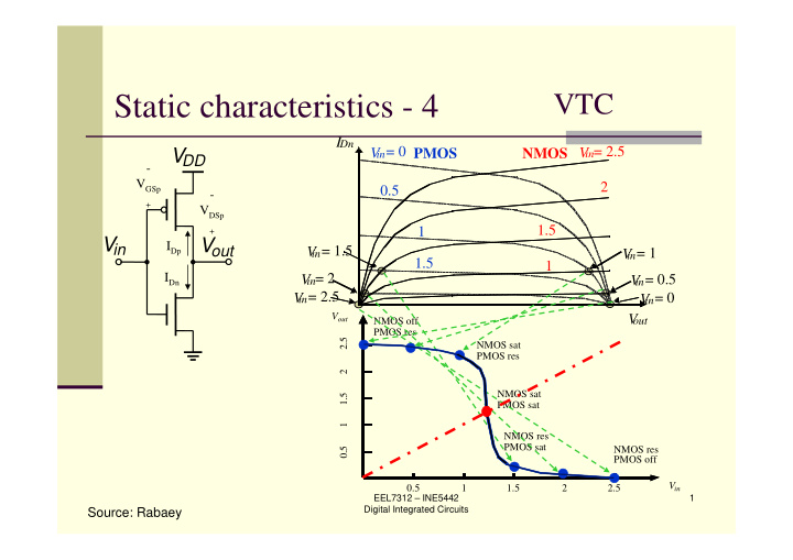 static characteristics 4