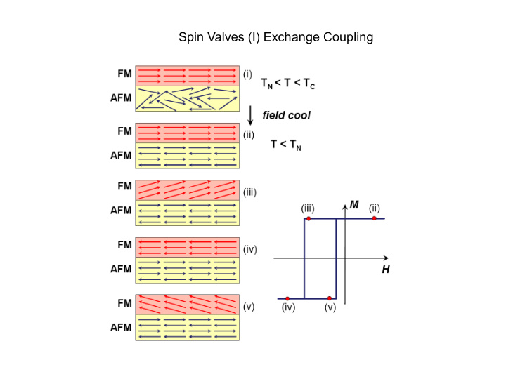 spin valves i exchange coupling spin valves i exchange