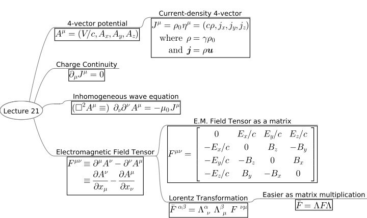 exam format and notes electrodynamics phys30441