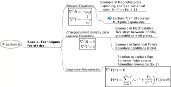 1. Electromagnetic Field Equations (8 lectures) Maxwell's equations and wave solutions. Definition