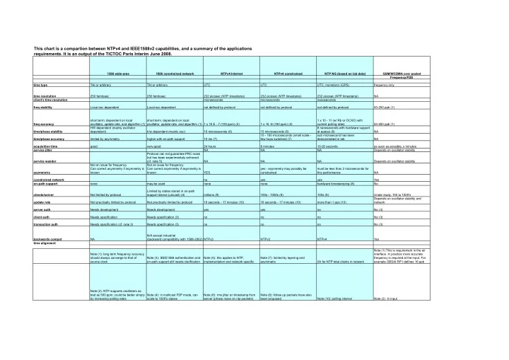 this chart is a compartion between ntpv4 and ieee1588v2