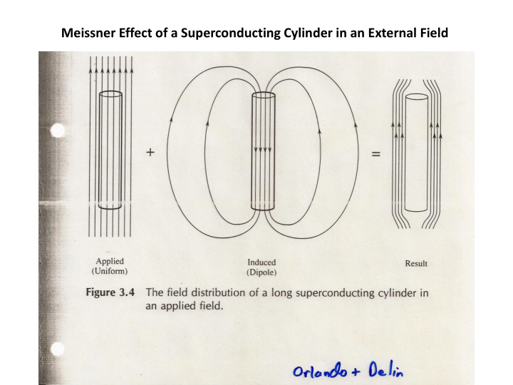meissner effect of a superconducting cylinder in an