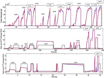 3391  3397  2.5  3390  Total intensity [p]  2  3396  3394  3389  1.5  1  0.5  0  10  20  30  40  50