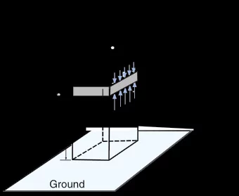 Column with unit  cross-sectional  area Pressure = p +  p   p Pressure = p  z g  z  z