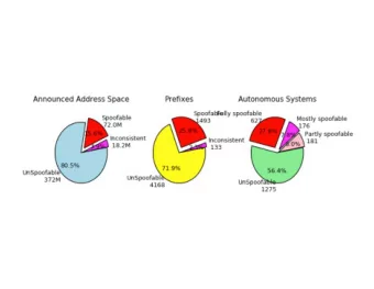 69-byte query  3419-byte reply Diffuse DDoS: Reflector Attack Request: src = victim Reply: src =