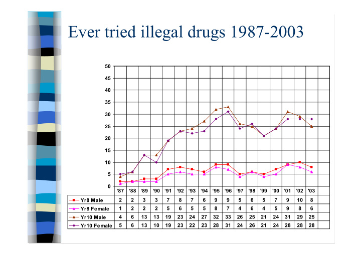 ever tried illegal drugs 1987 2003