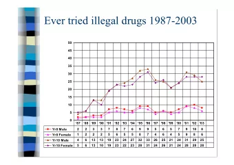 Ever tried illegal drugs 1987-2003  50  45  40  35  30  25  20  15  10  5  0  87  88  89