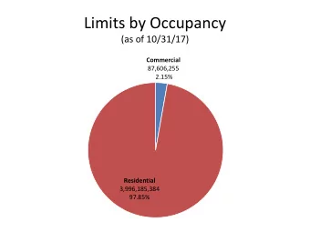 Limits by Occupancy  (as of 10/31/17)  Commercial  87,606,255  2.15%  Residential  3,996,185,384