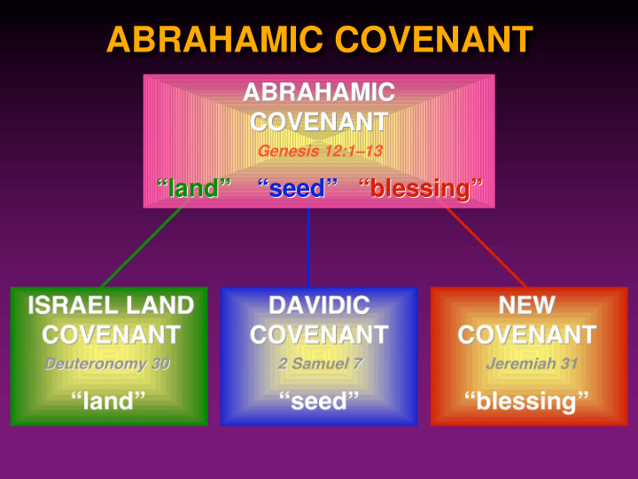 abrahamic covenant